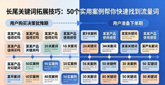 长尾关键词拓展技巧:50个实用案例帮你快速找到流量词